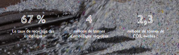 Le taux de recyclage des emballages ménagers atteint désormais 67% !